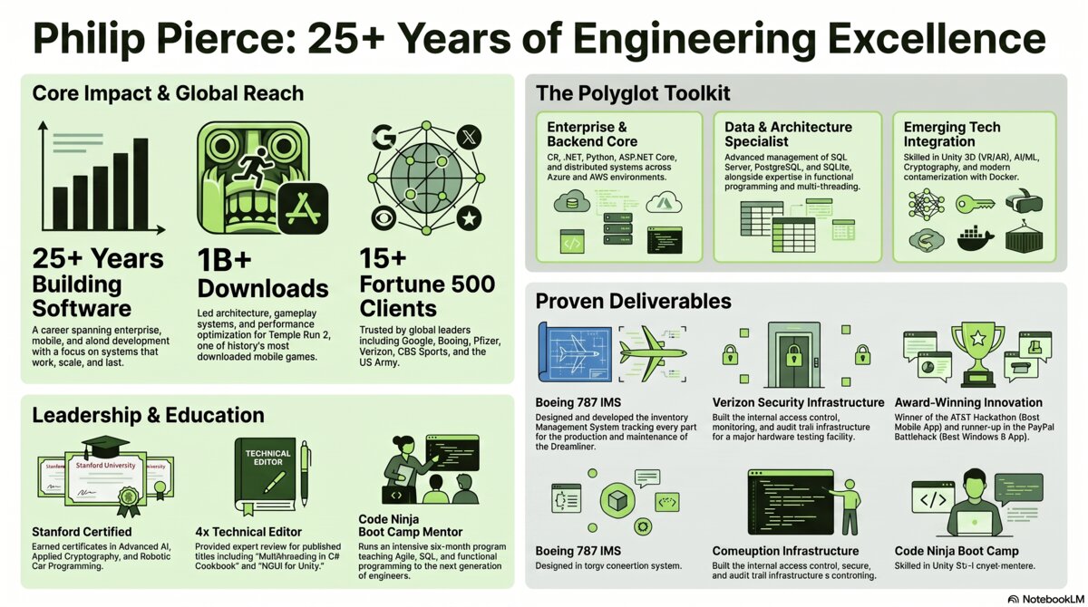 Philip Pierce — 25+ years building software, 1B+ Temple Run 2 downloads, 15+ Fortune 500 clients, Boeing 787 IMS, Verizon Security, hackathon wins, Stanford certificates