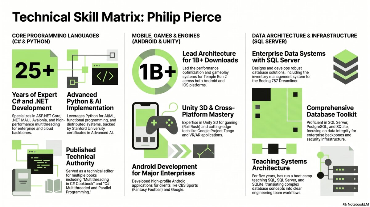 Skills: C# and .NET, Python, ASP.NET Core, SQL Server, PostgreSQL, Azure, AWS, Unity 3D, AI/ML, and more